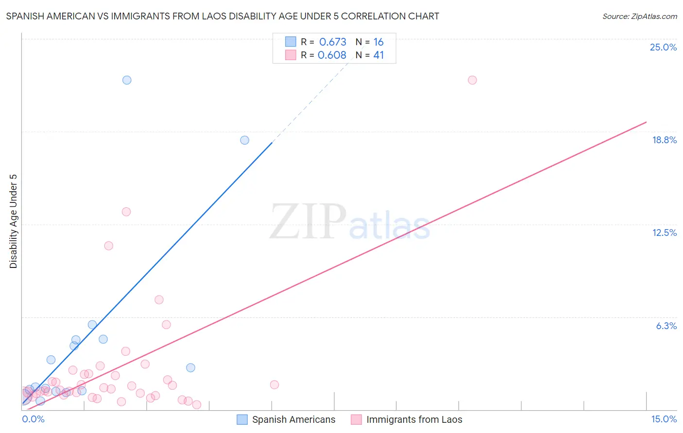 Spanish American vs Immigrants from Laos Disability Age Under 5