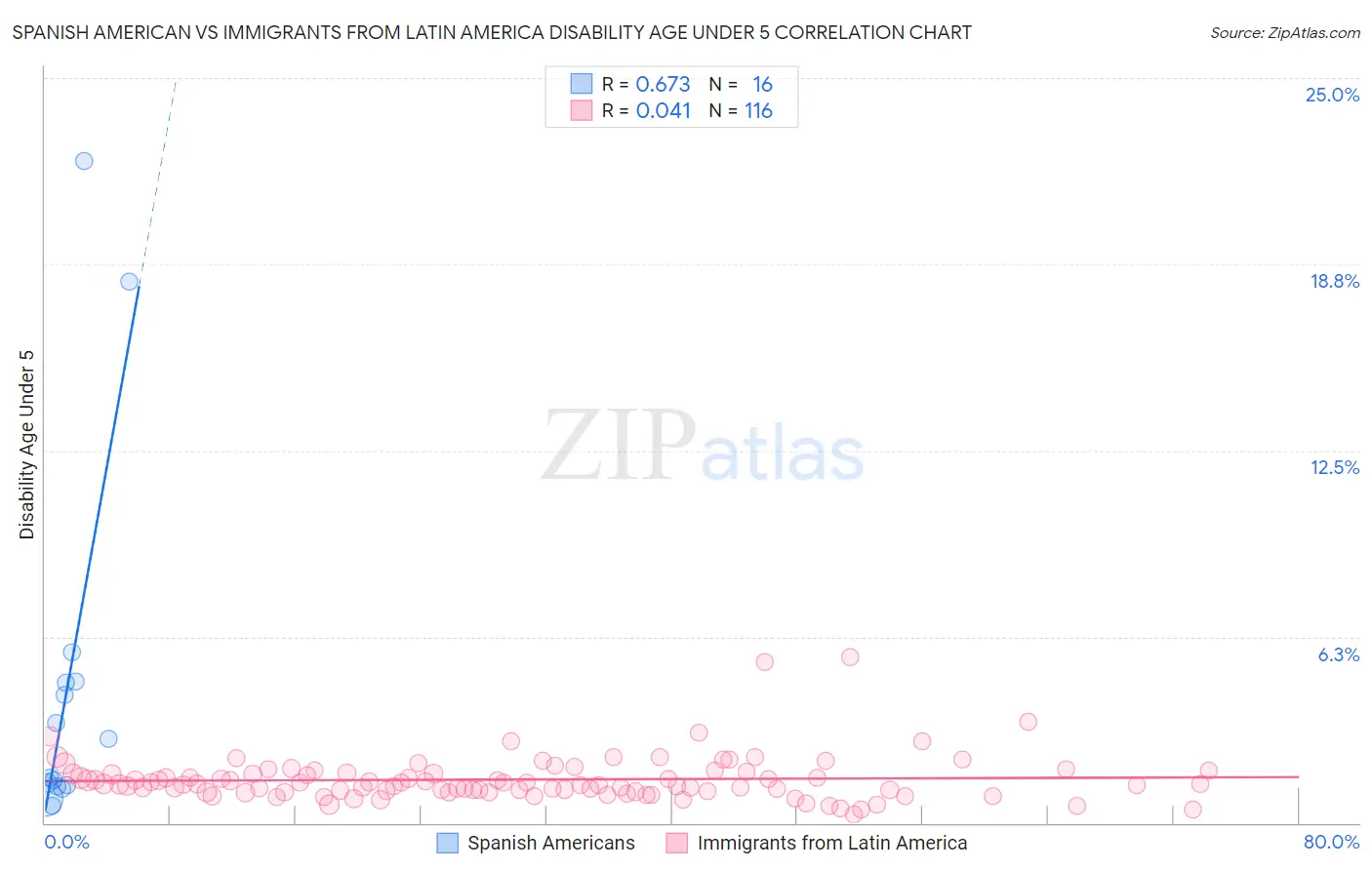 Spanish American vs Immigrants from Latin America Disability Age Under 5