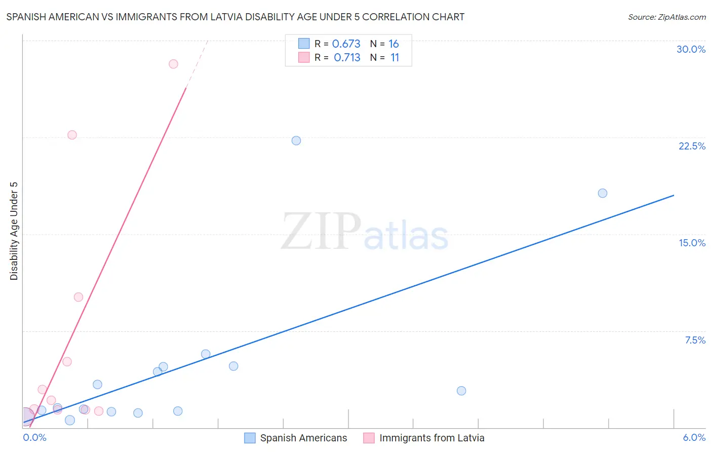 Spanish American vs Immigrants from Latvia Disability Age Under 5