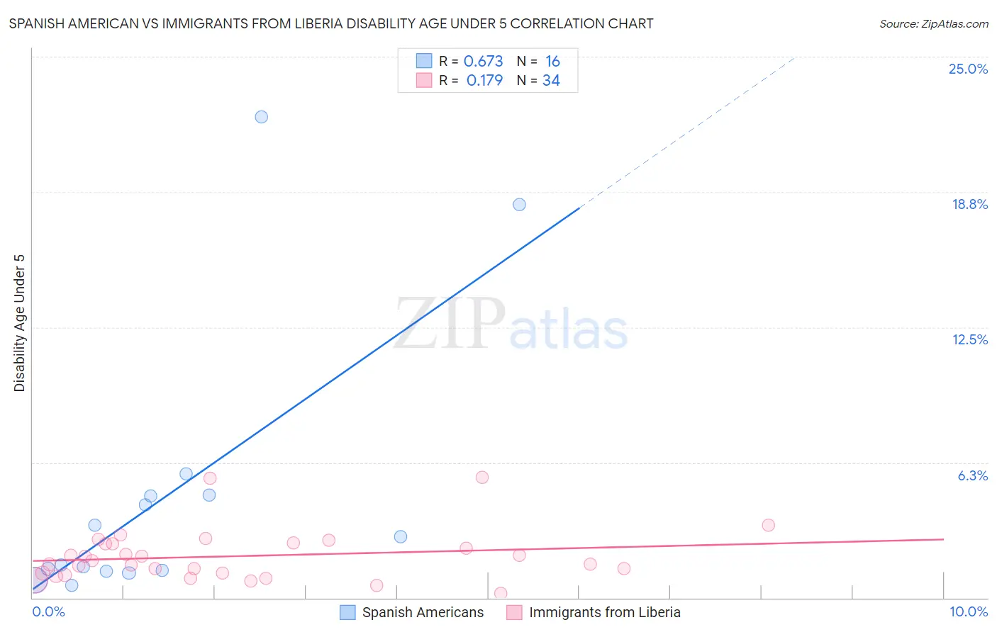 Spanish American vs Immigrants from Liberia Disability Age Under 5