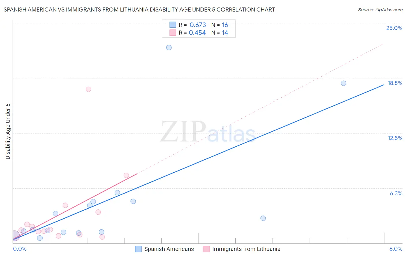 Spanish American vs Immigrants from Lithuania Disability Age Under 5