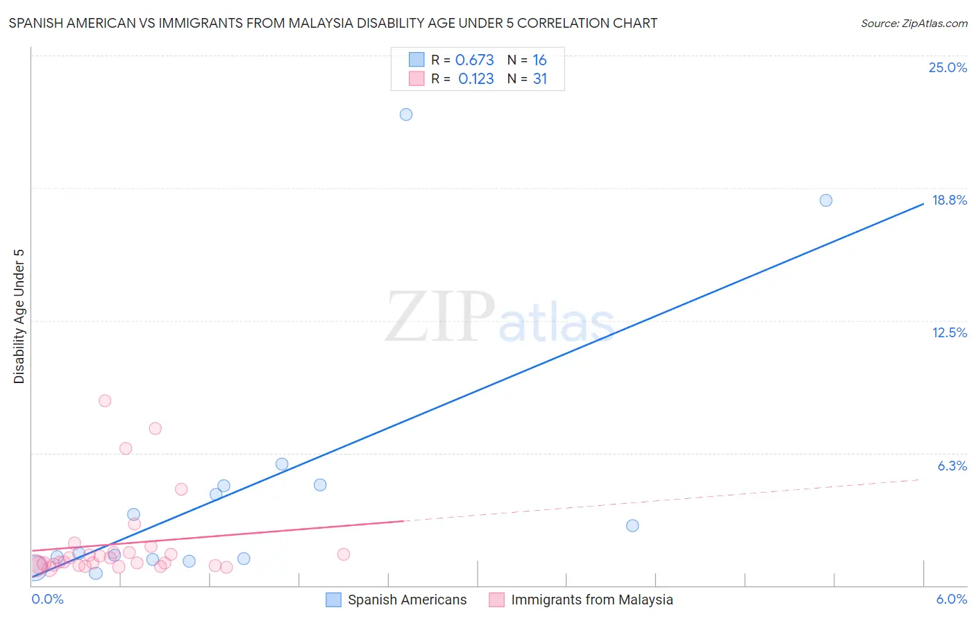 Spanish American vs Immigrants from Malaysia Disability Age Under 5