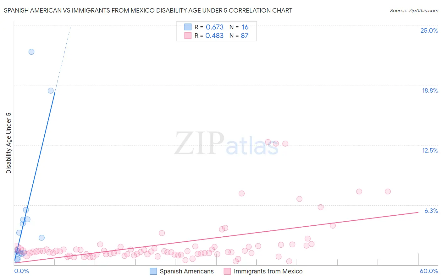 Spanish American vs Immigrants from Mexico Disability Age Under 5