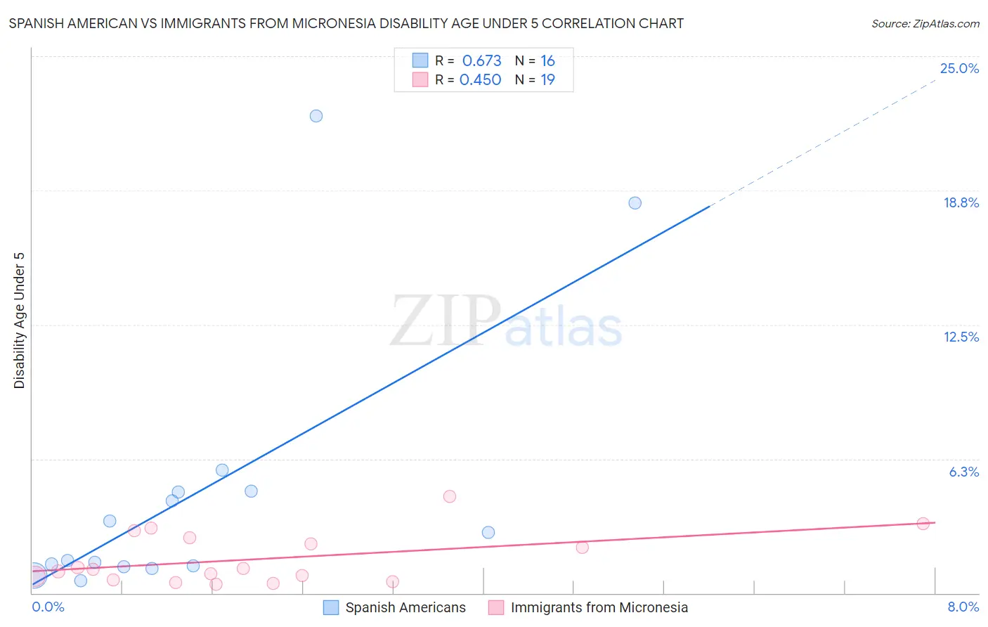 Spanish American vs Immigrants from Micronesia Disability Age Under 5