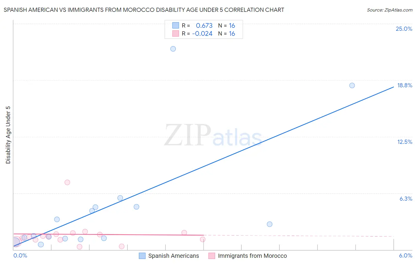 Spanish American vs Immigrants from Morocco Disability Age Under 5