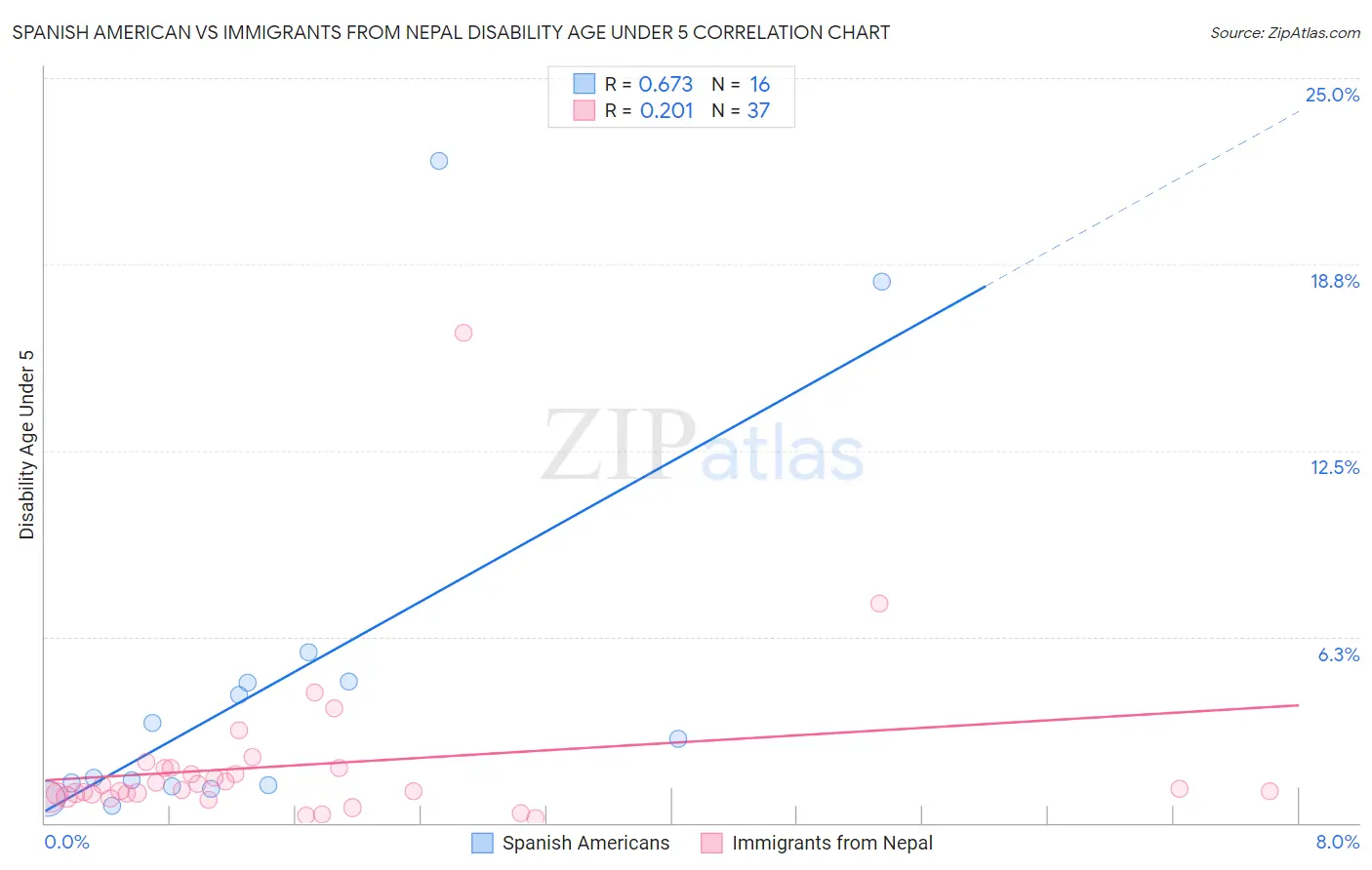 Spanish American vs Immigrants from Nepal Disability Age Under 5