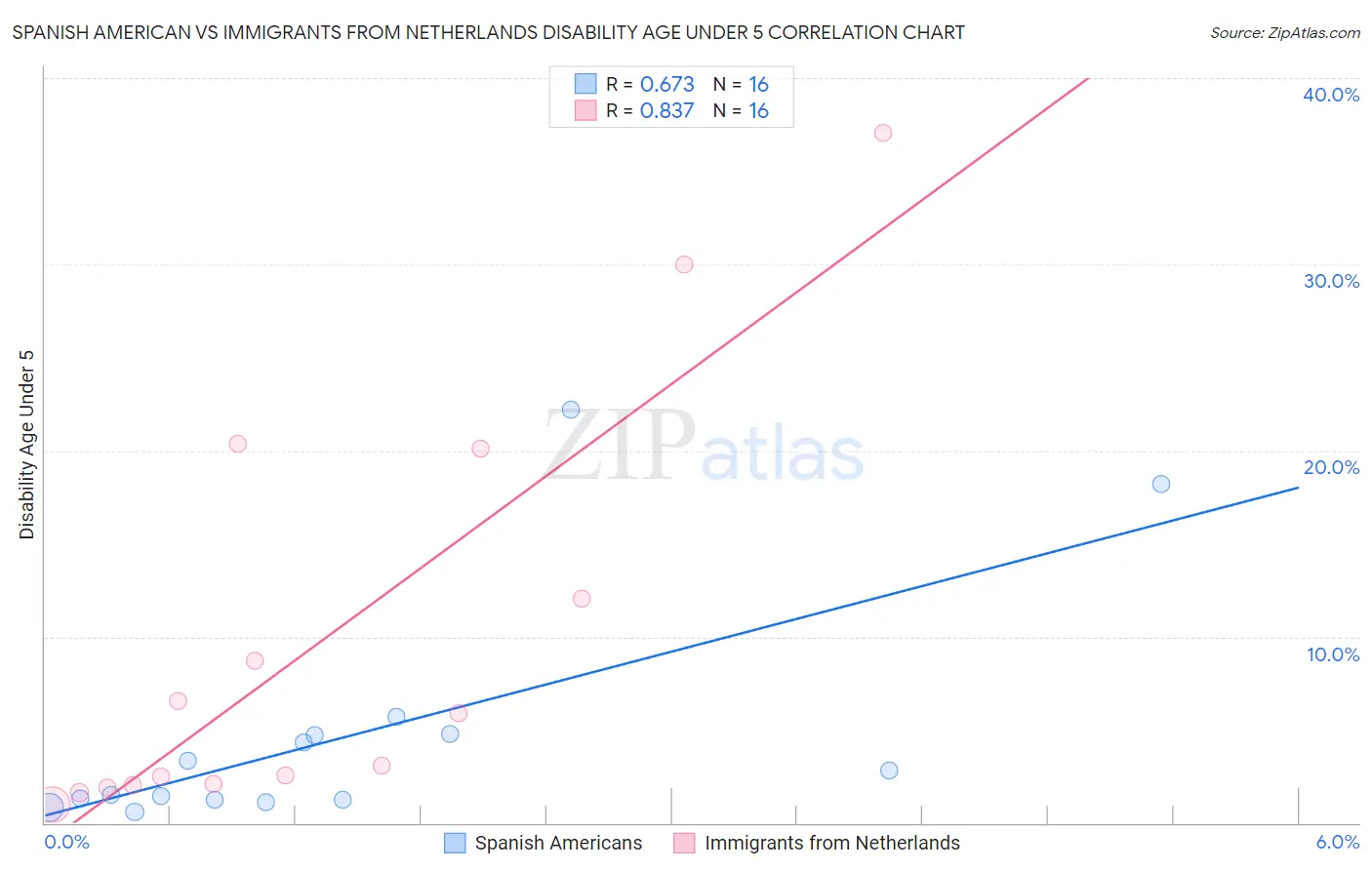 Spanish American vs Immigrants from Netherlands Disability Age Under 5