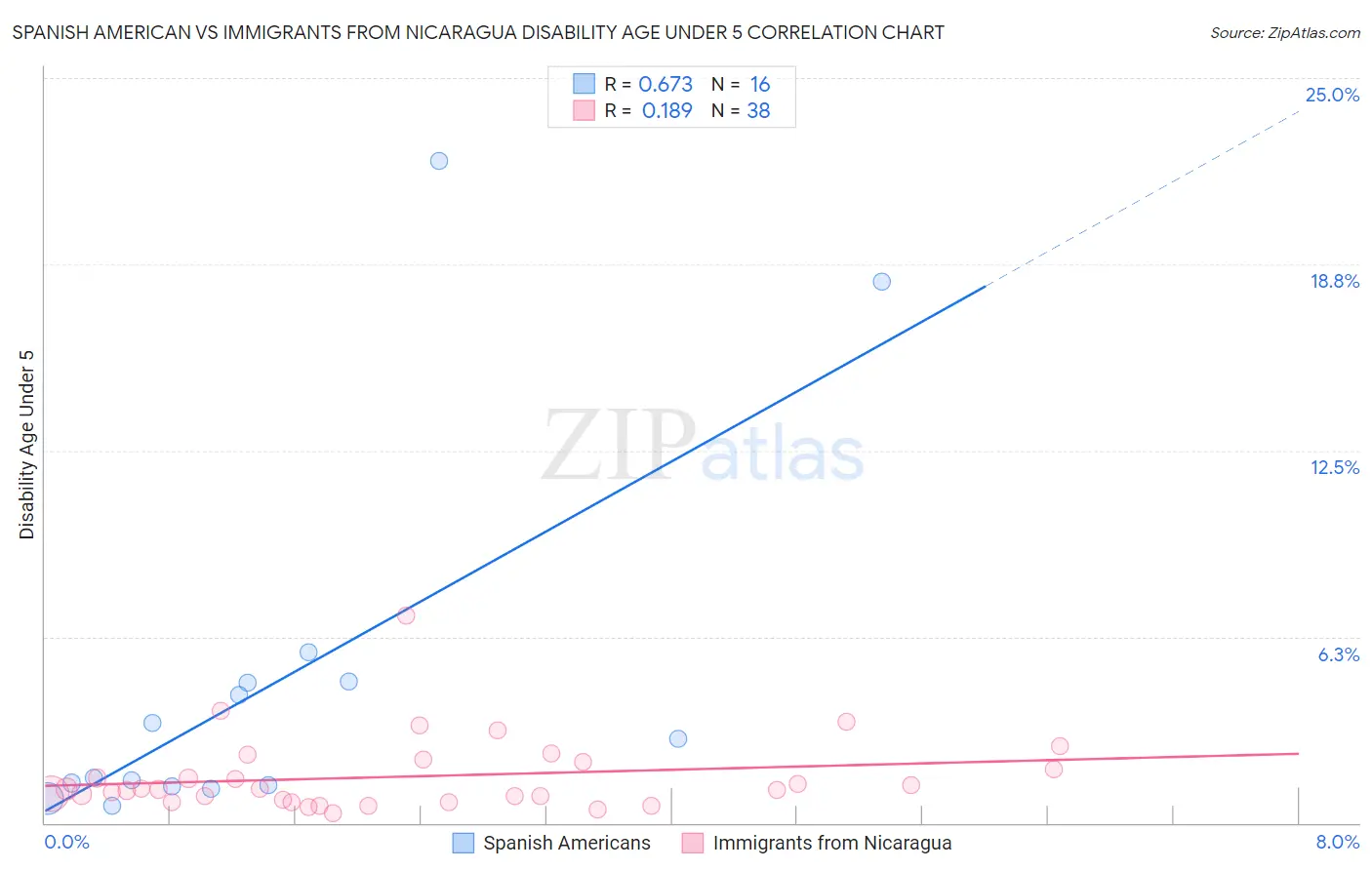 Spanish American vs Immigrants from Nicaragua Disability Age Under 5
