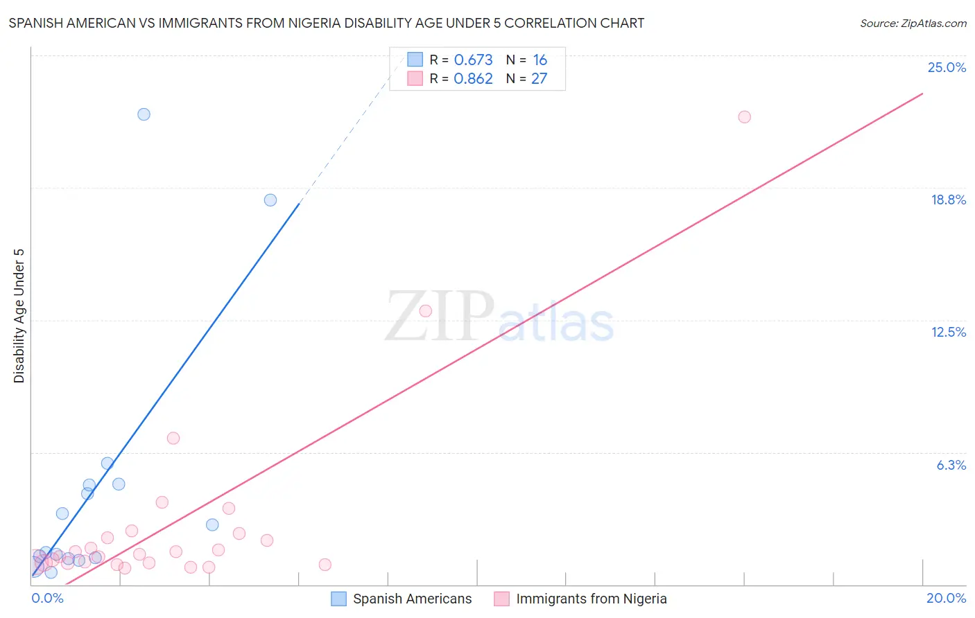 Spanish American vs Immigrants from Nigeria Disability Age Under 5