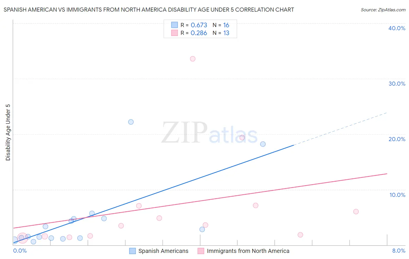 Spanish American vs Immigrants from North America Disability Age Under 5