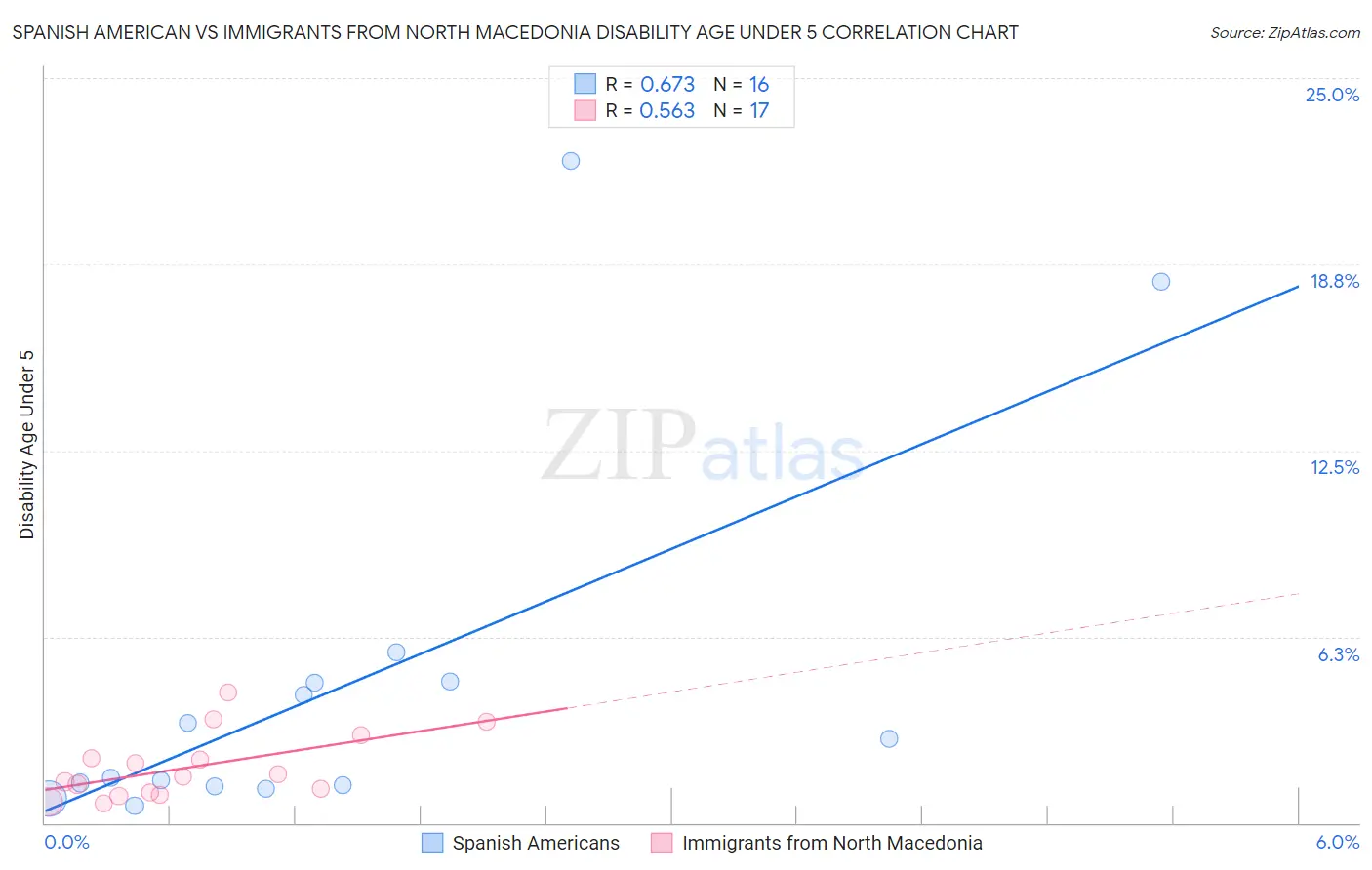 Spanish American vs Immigrants from North Macedonia Disability Age Under 5