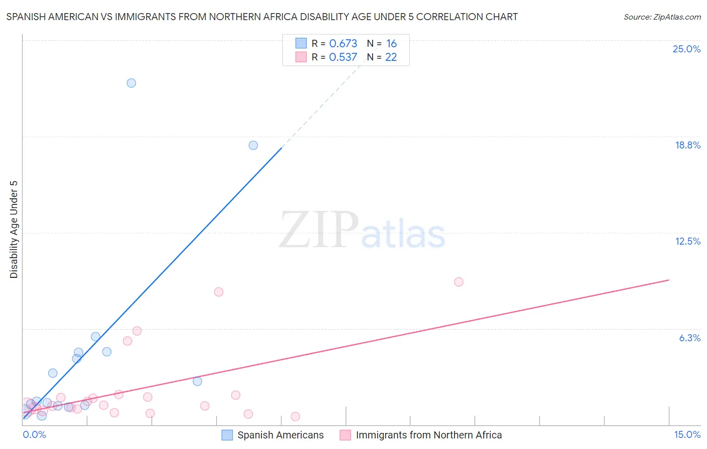 Spanish American vs Immigrants from Northern Africa Disability Age Under 5