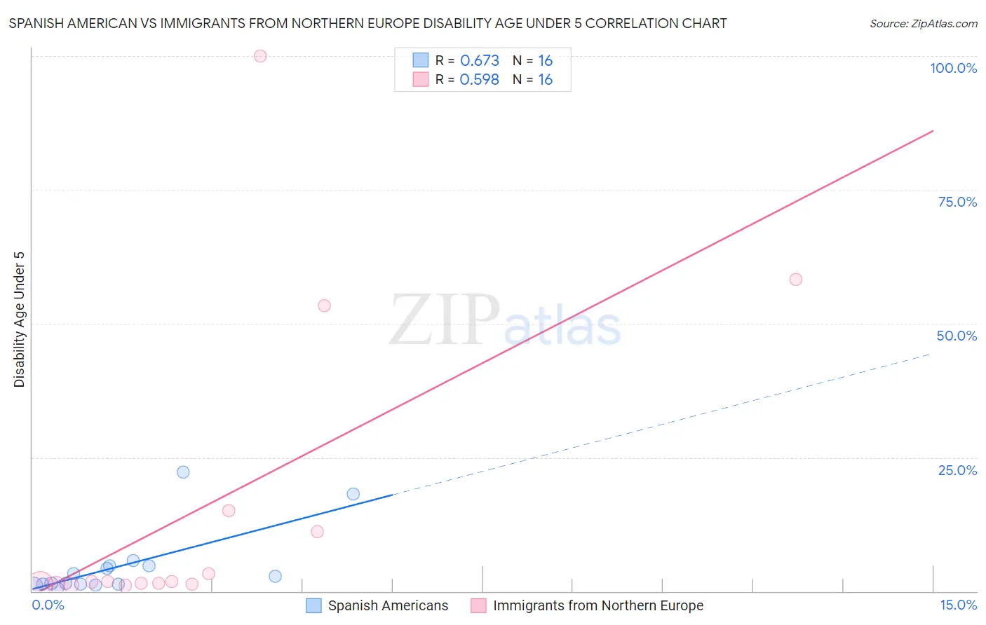 Spanish American vs Immigrants from Northern Europe Disability Age Under 5