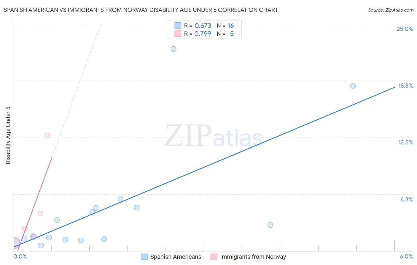 Spanish American vs Immigrants from Norway Disability Age Under 5