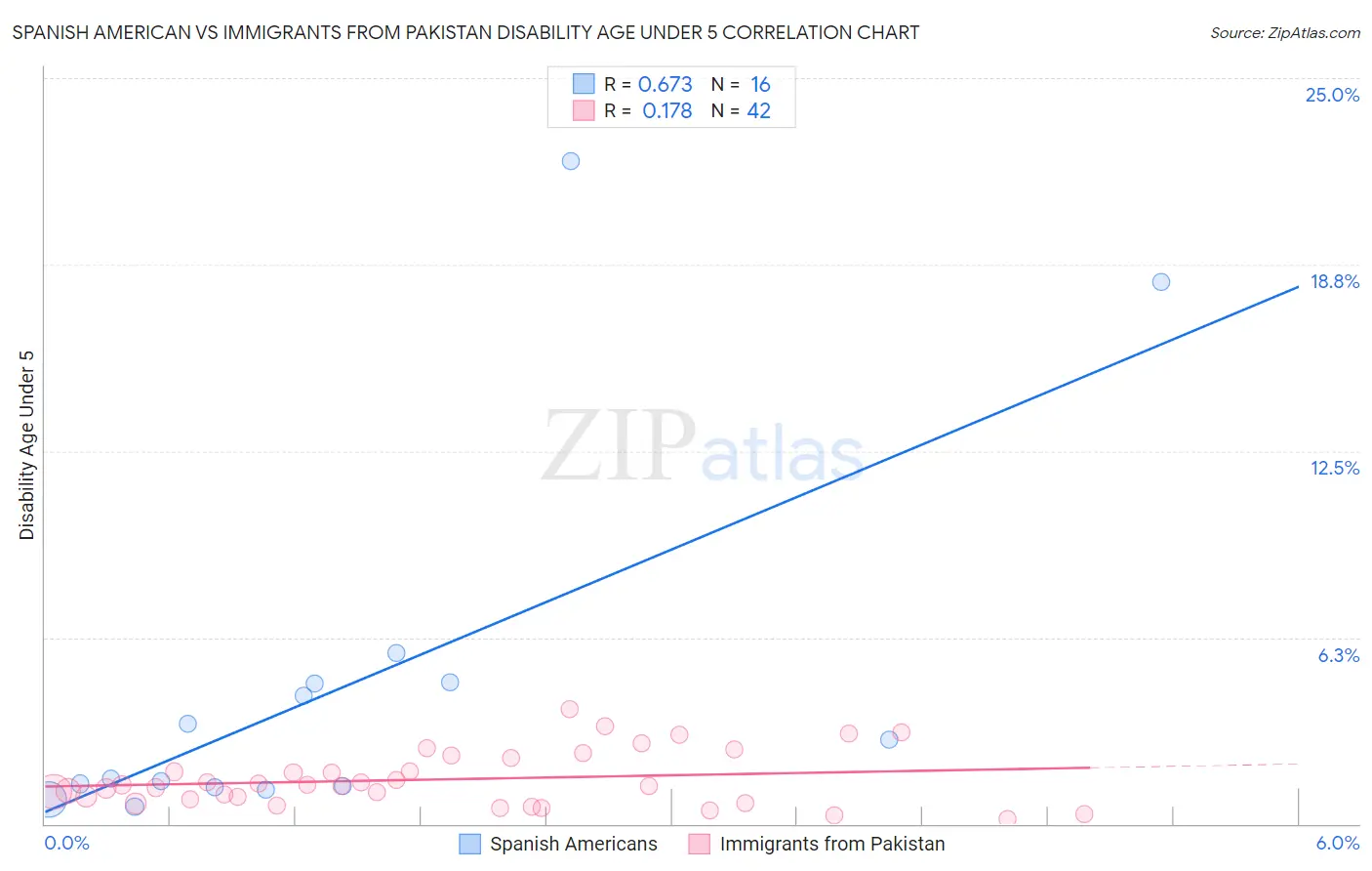 Spanish American vs Immigrants from Pakistan Disability Age Under 5