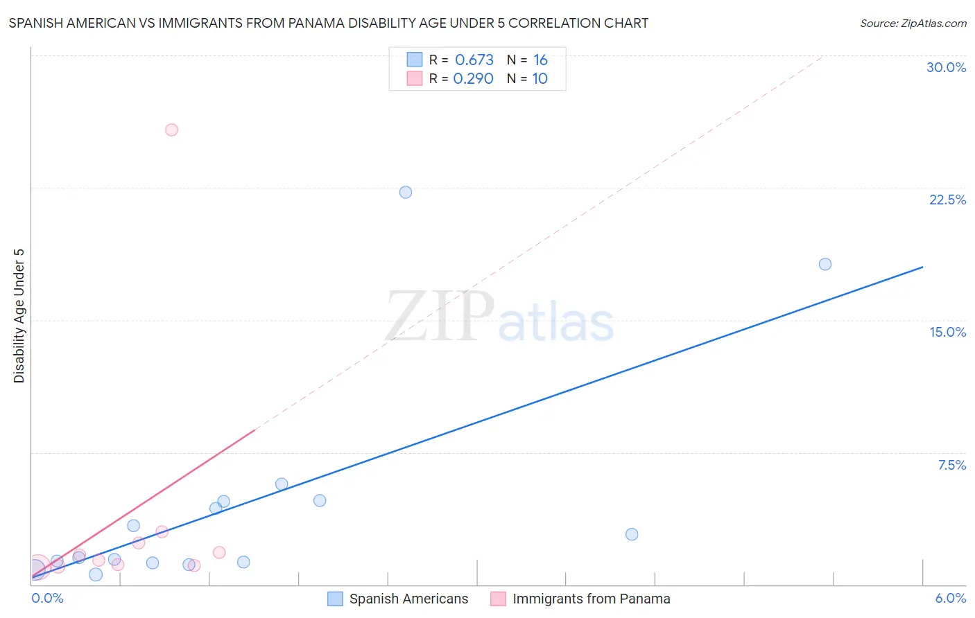 Spanish American vs Immigrants from Panama Disability Age Under 5