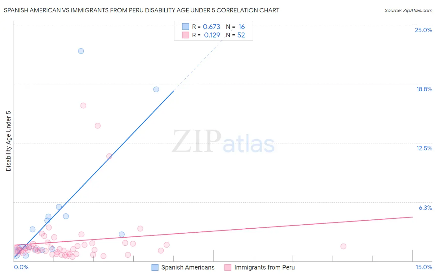 Spanish American vs Immigrants from Peru Disability Age Under 5