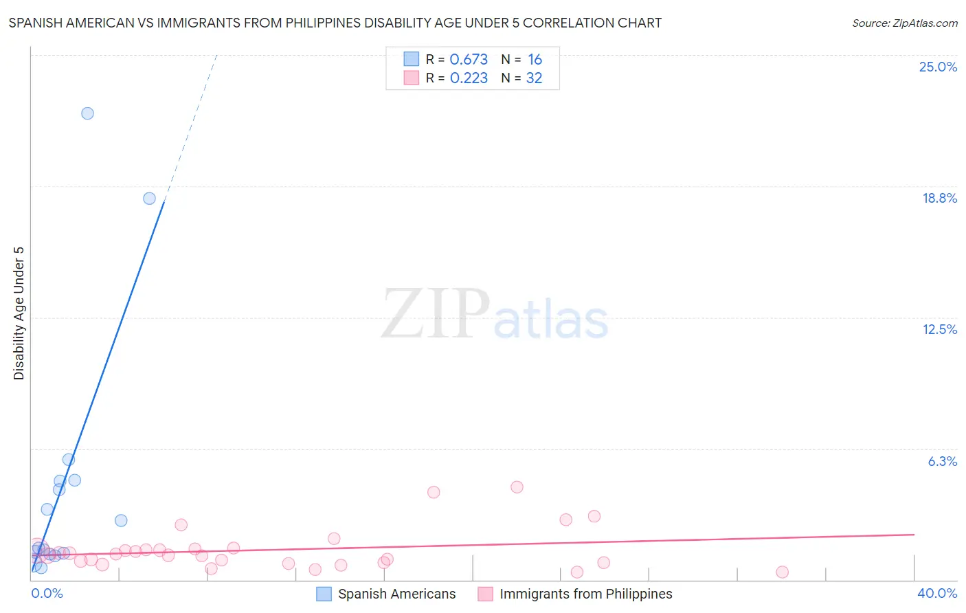Spanish American vs Immigrants from Philippines Disability Age Under 5