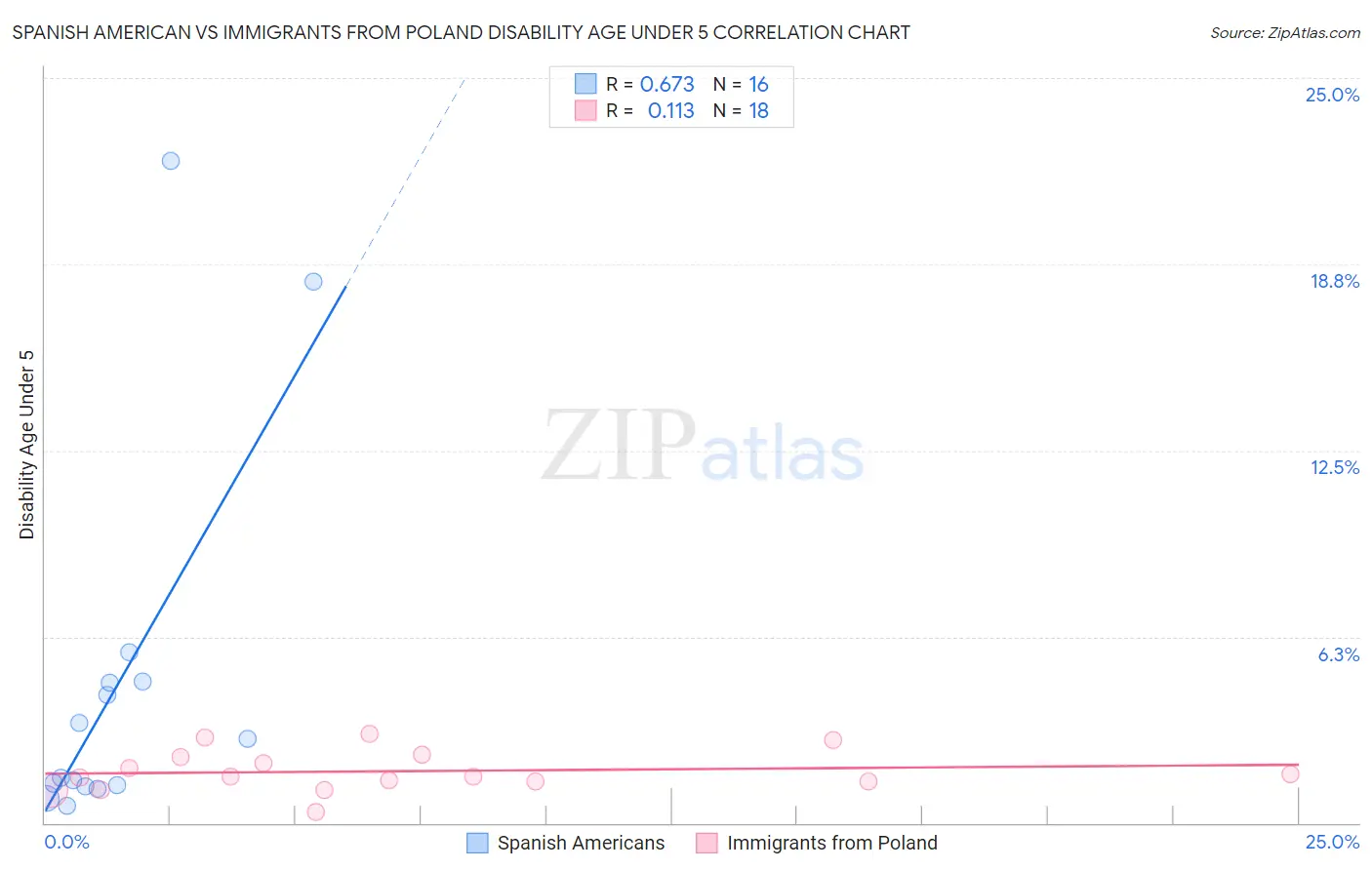 Spanish American vs Immigrants from Poland Disability Age Under 5