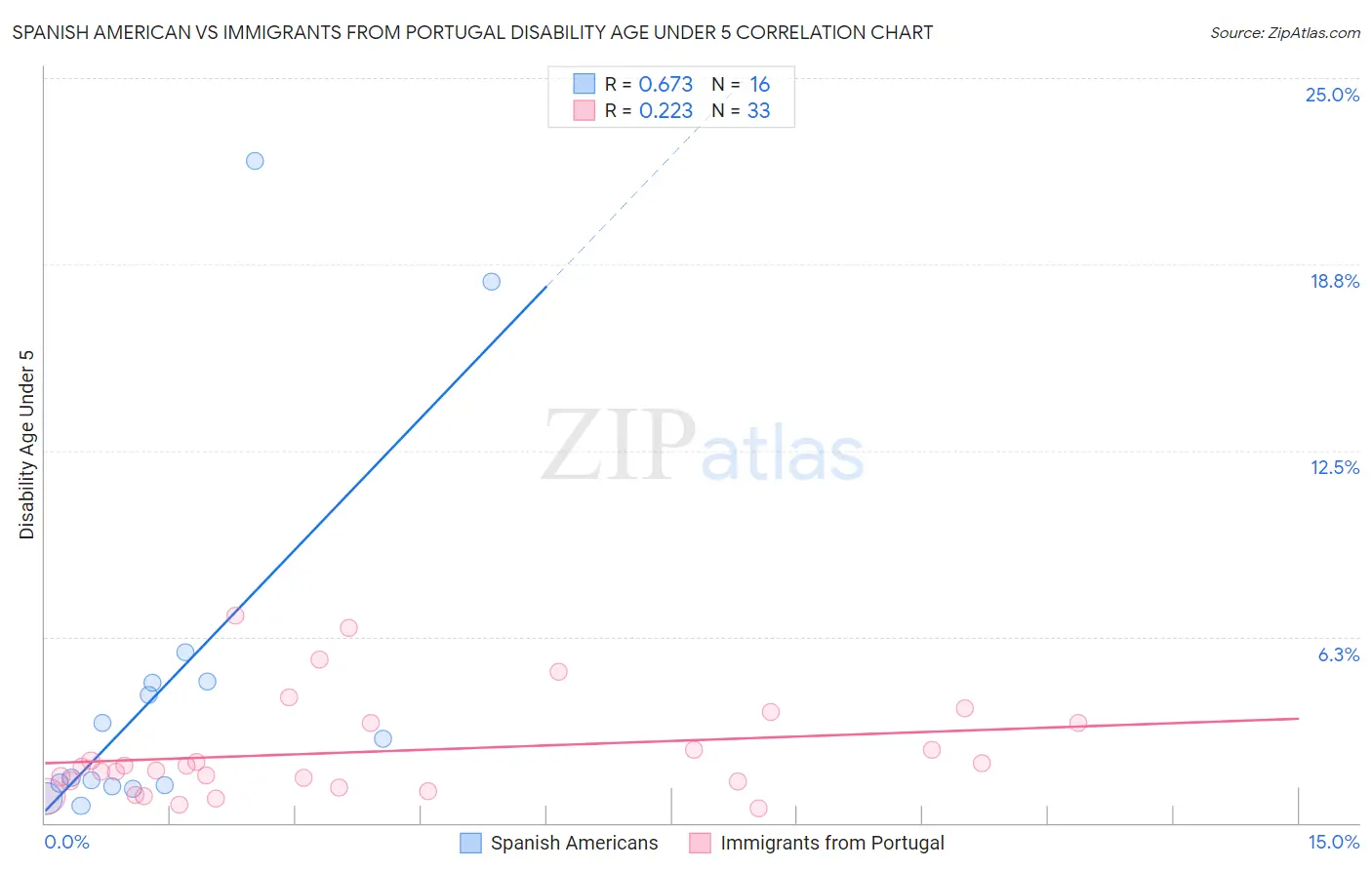 Spanish American vs Immigrants from Portugal Disability Age Under 5