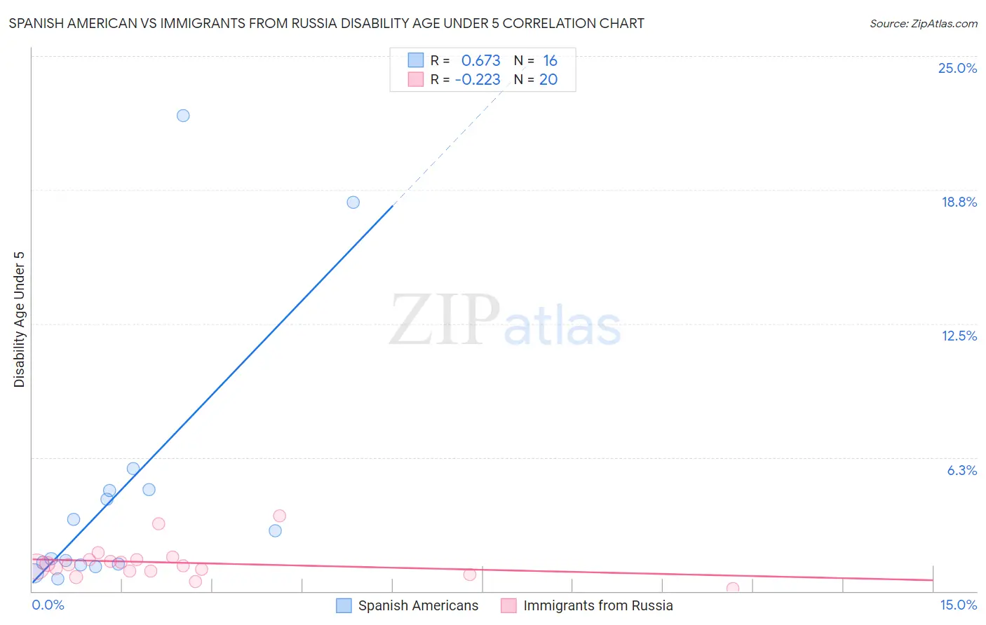 Spanish American vs Immigrants from Russia Disability Age Under 5