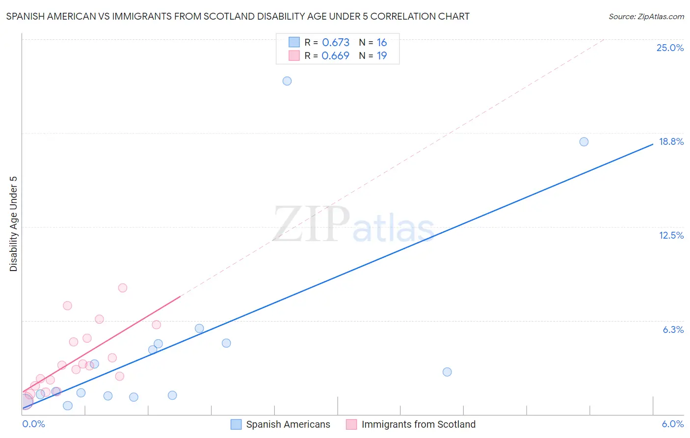 Spanish American vs Immigrants from Scotland Disability Age Under 5