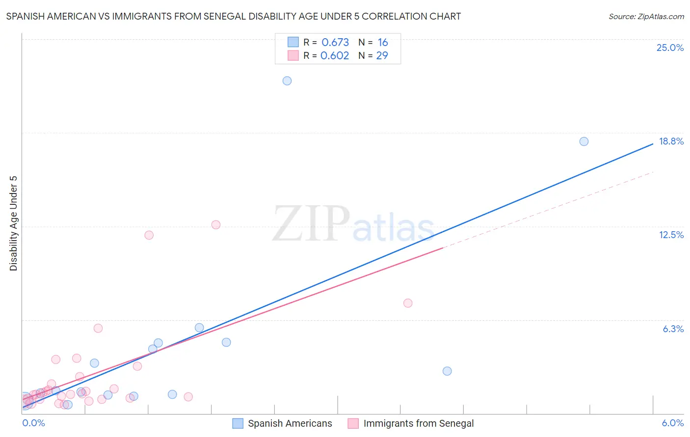 Spanish American vs Immigrants from Senegal Disability Age Under 5