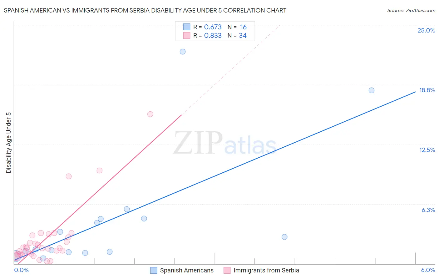 Spanish American vs Immigrants from Serbia Disability Age Under 5