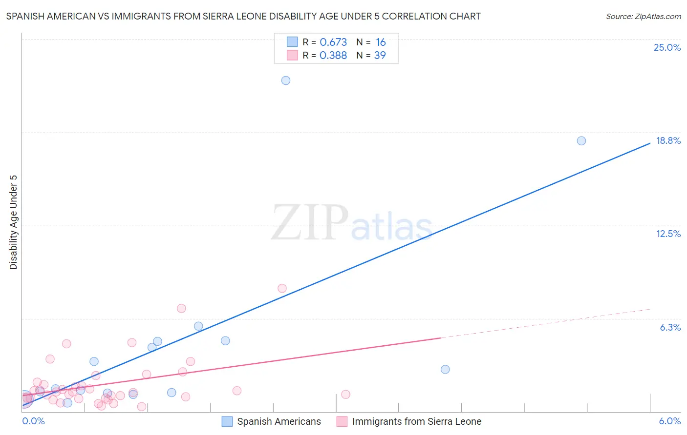 Spanish American vs Immigrants from Sierra Leone Disability Age Under 5