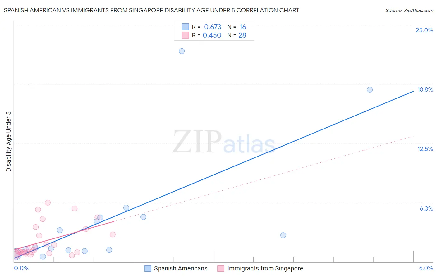 Spanish American vs Immigrants from Singapore Disability Age Under 5