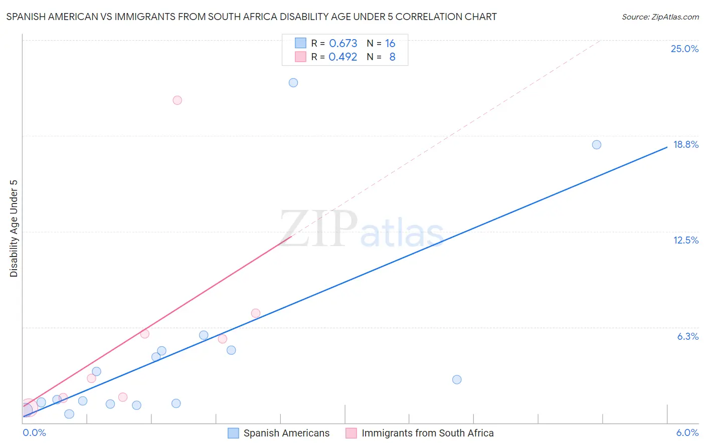 Spanish American vs Immigrants from South Africa Disability Age Under 5