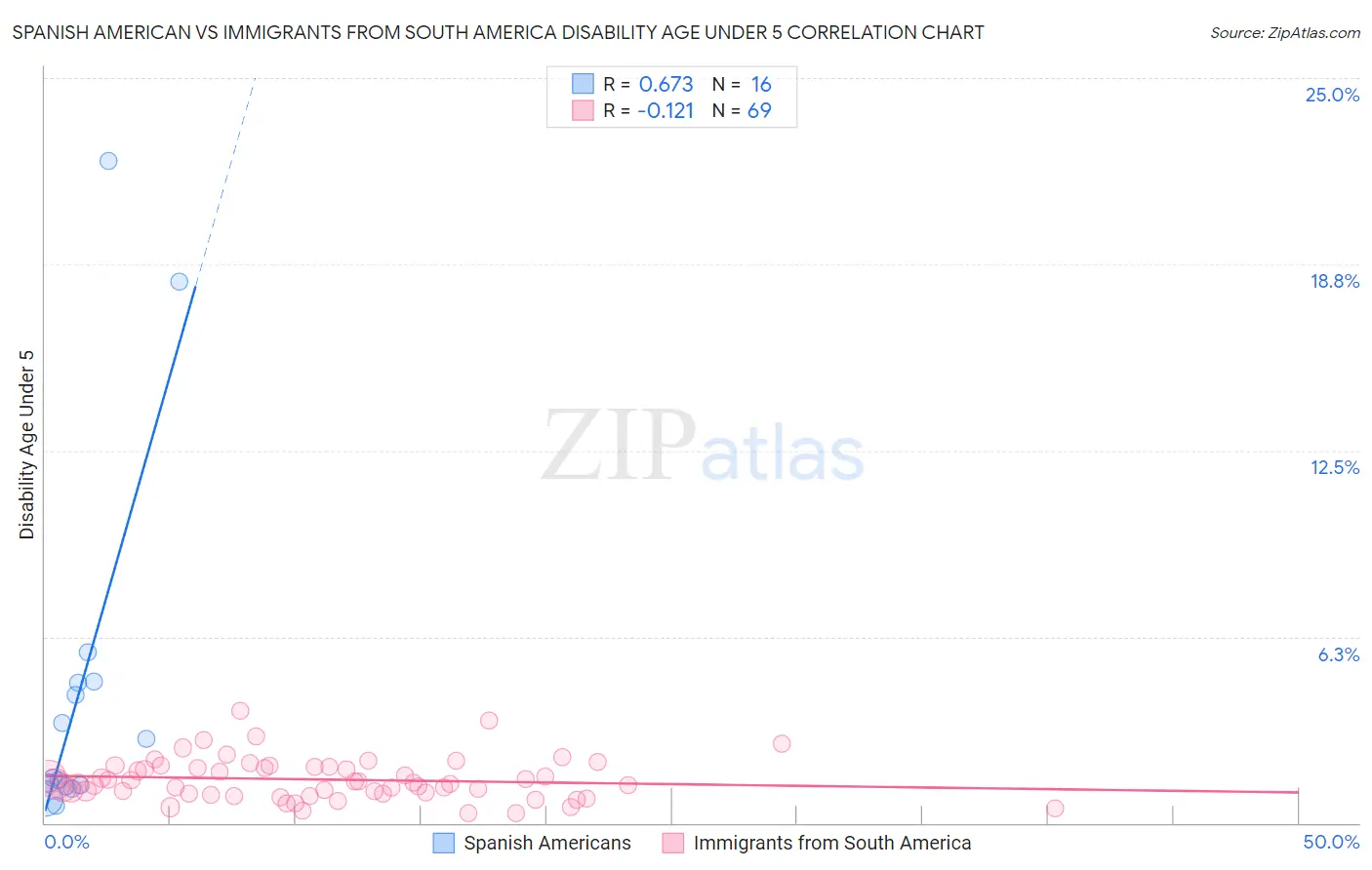 Spanish American vs Immigrants from South America Disability Age Under 5