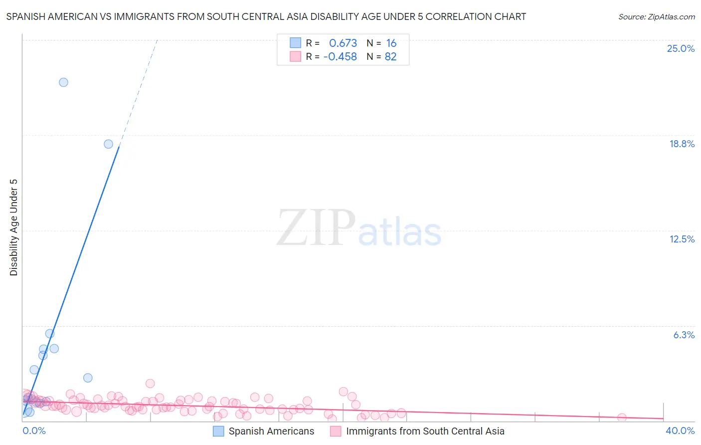 Spanish American vs Immigrants from South Central Asia Disability Age Under 5
