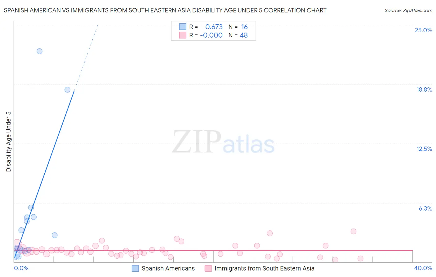 Spanish American vs Immigrants from South Eastern Asia Disability Age Under 5