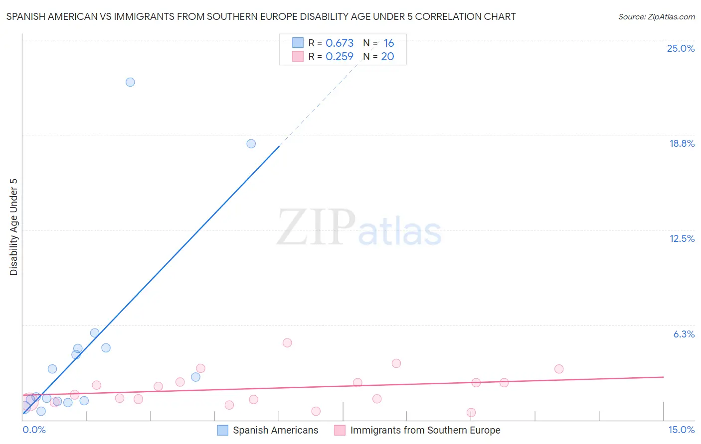 Spanish American vs Immigrants from Southern Europe Disability Age Under 5