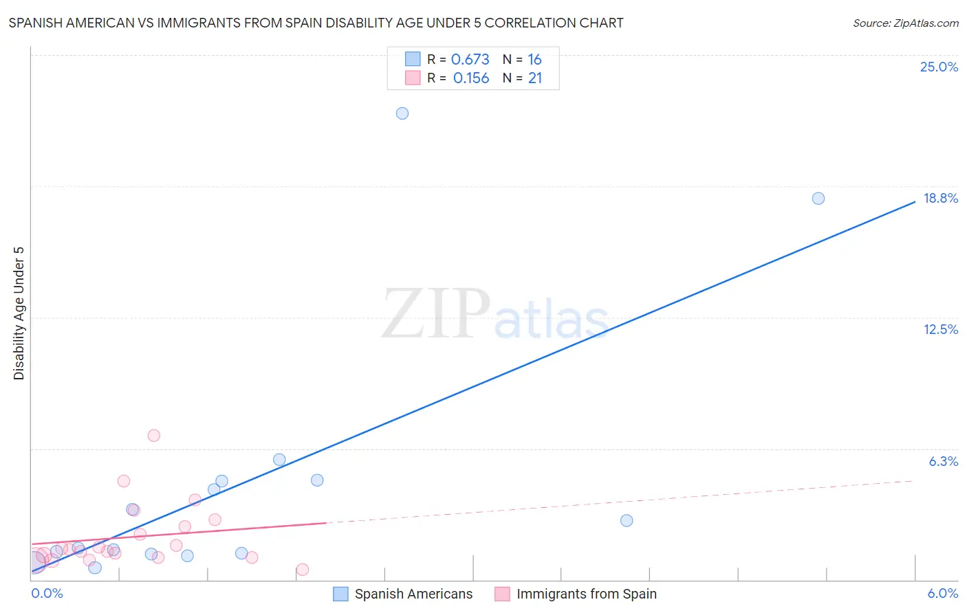Spanish American vs Immigrants from Spain Disability Age Under 5