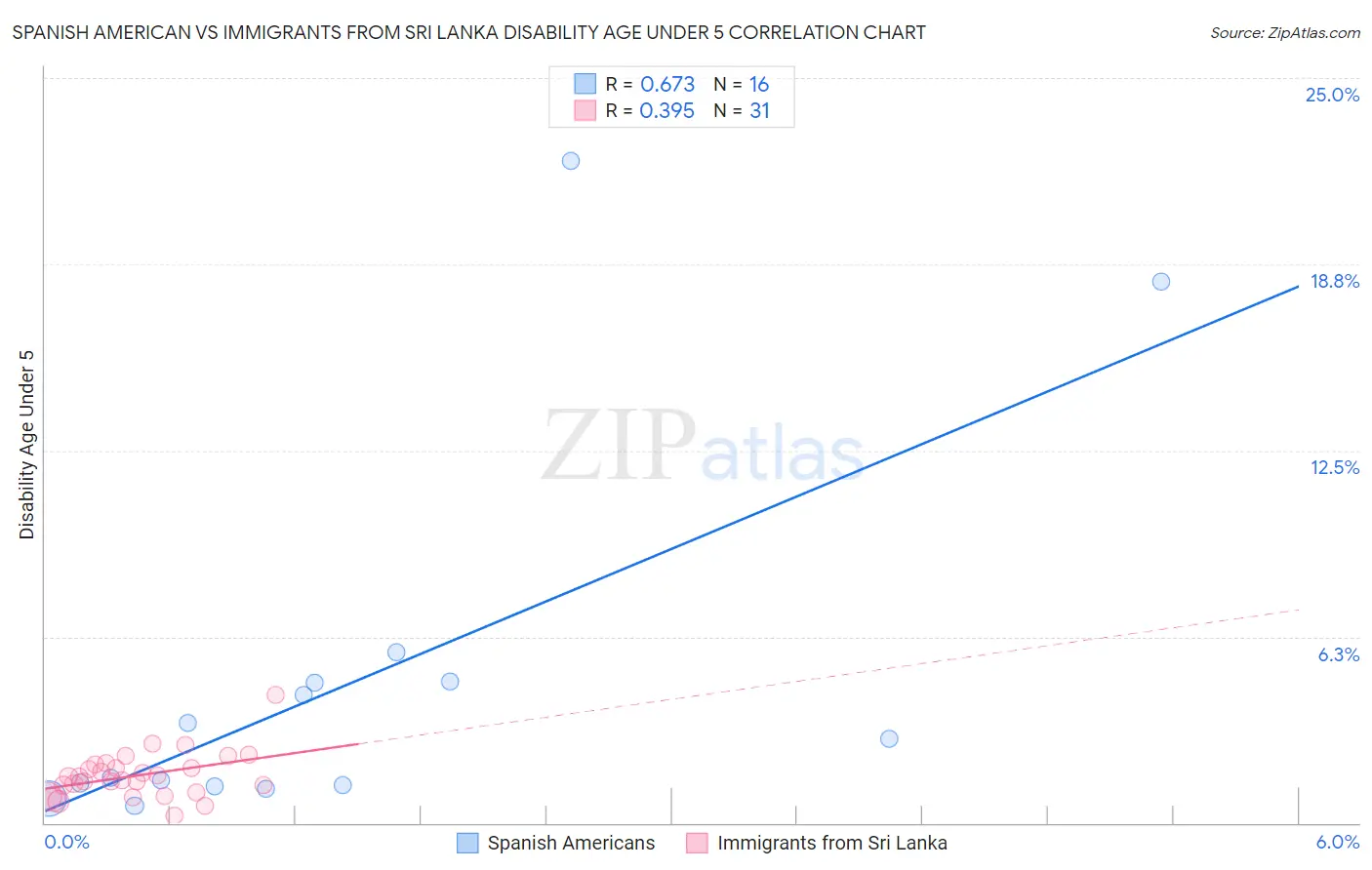 Spanish American vs Immigrants from Sri Lanka Disability Age Under 5