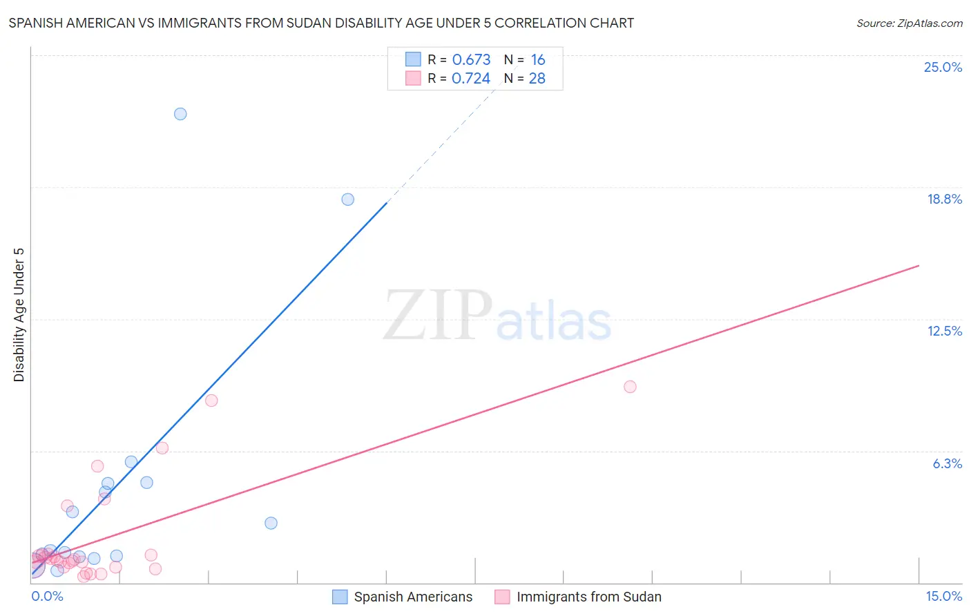 Spanish American vs Immigrants from Sudan Disability Age Under 5