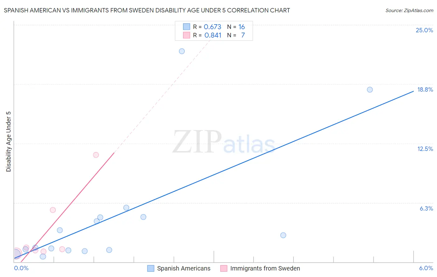 Spanish American vs Immigrants from Sweden Disability Age Under 5