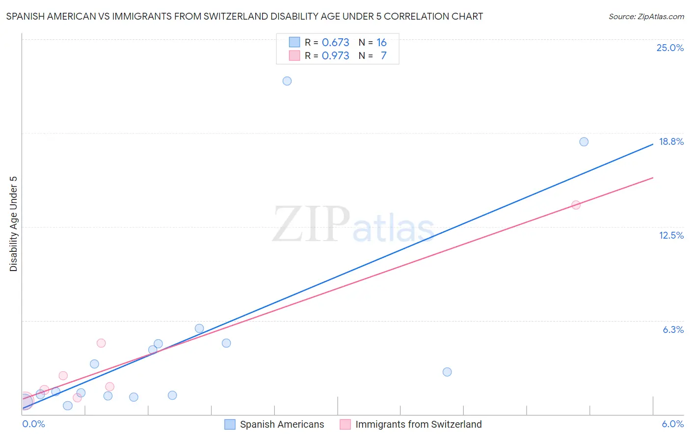 Spanish American vs Immigrants from Switzerland Disability Age Under 5
