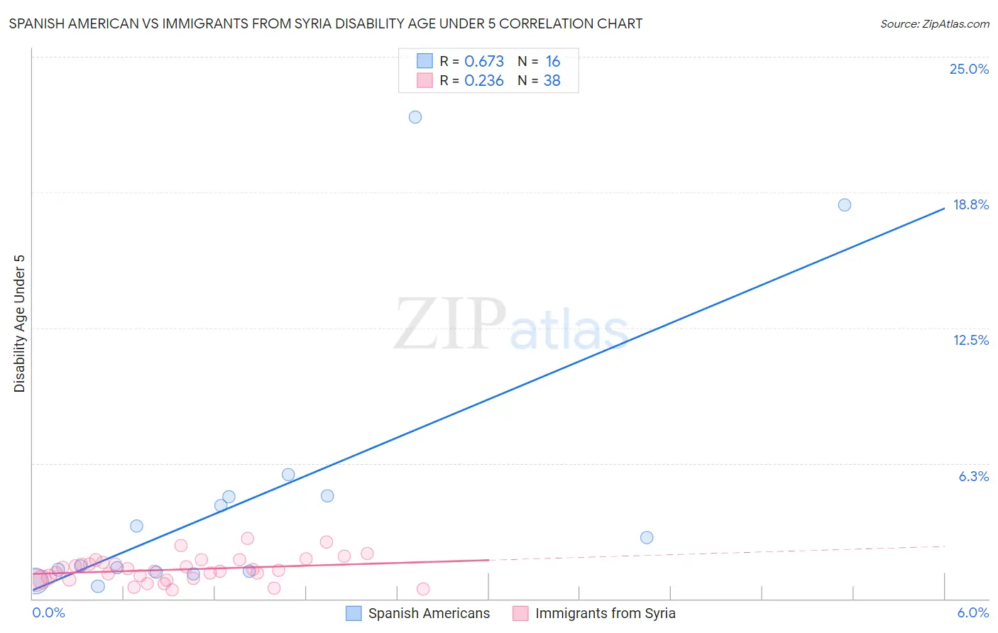 Spanish American vs Immigrants from Syria Disability Age Under 5