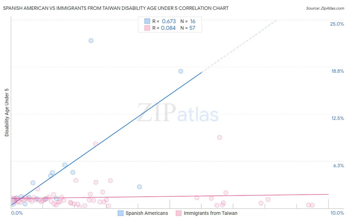 Spanish American vs Immigrants from Taiwan Disability Age Under 5