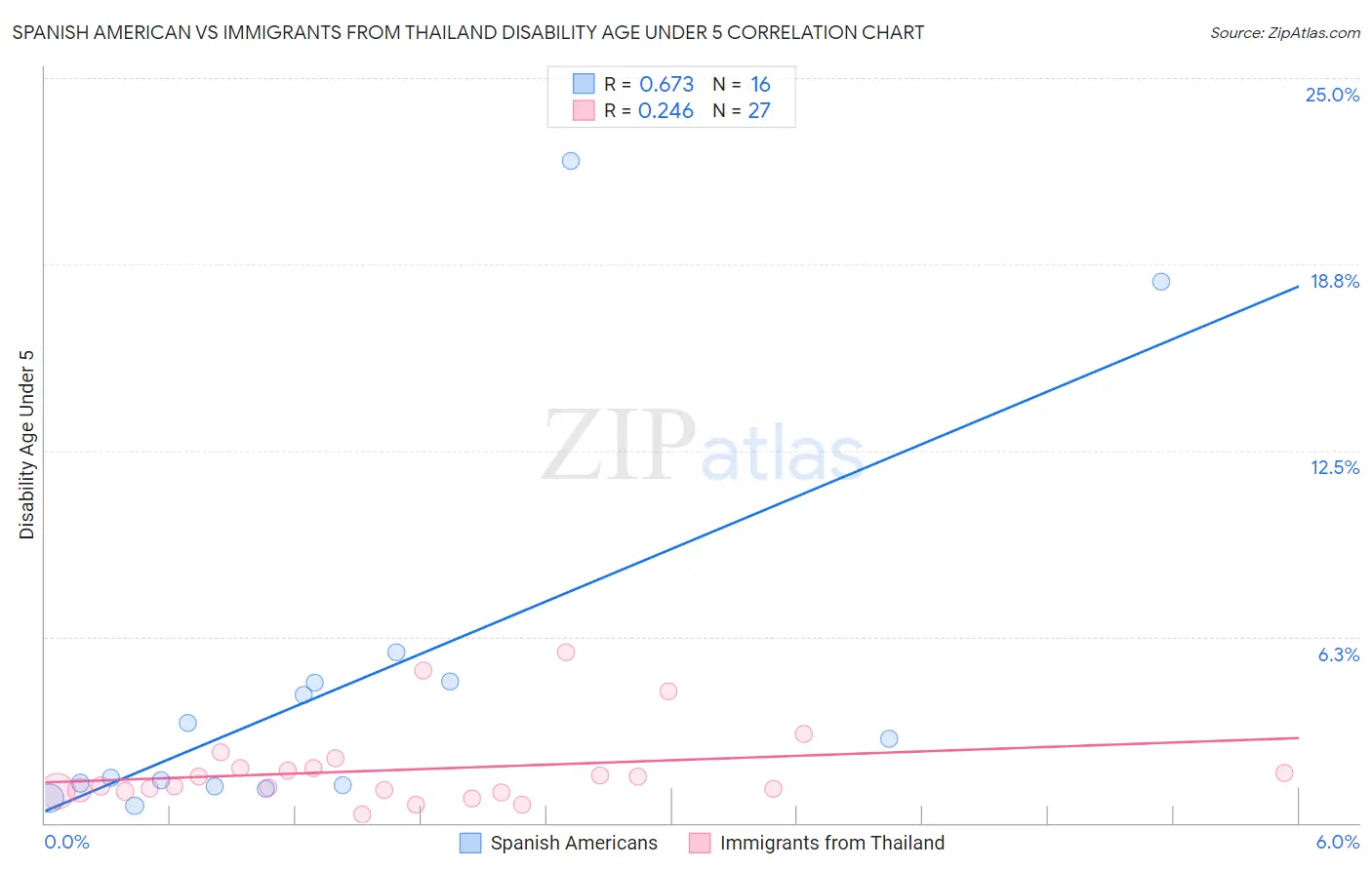 Spanish American vs Immigrants from Thailand Disability Age Under 5