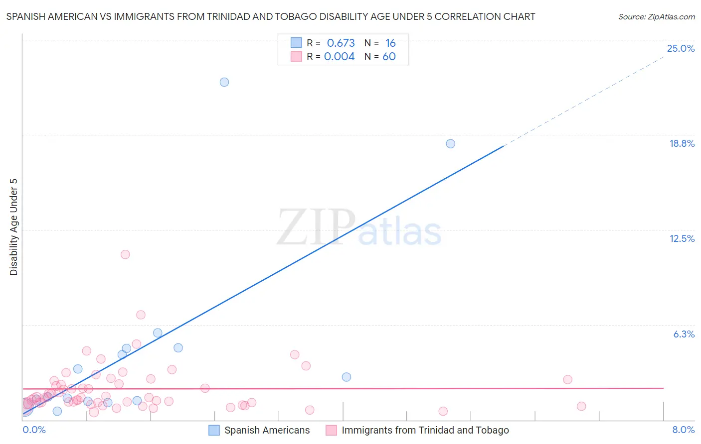 Spanish American vs Immigrants from Trinidad and Tobago Disability Age Under 5