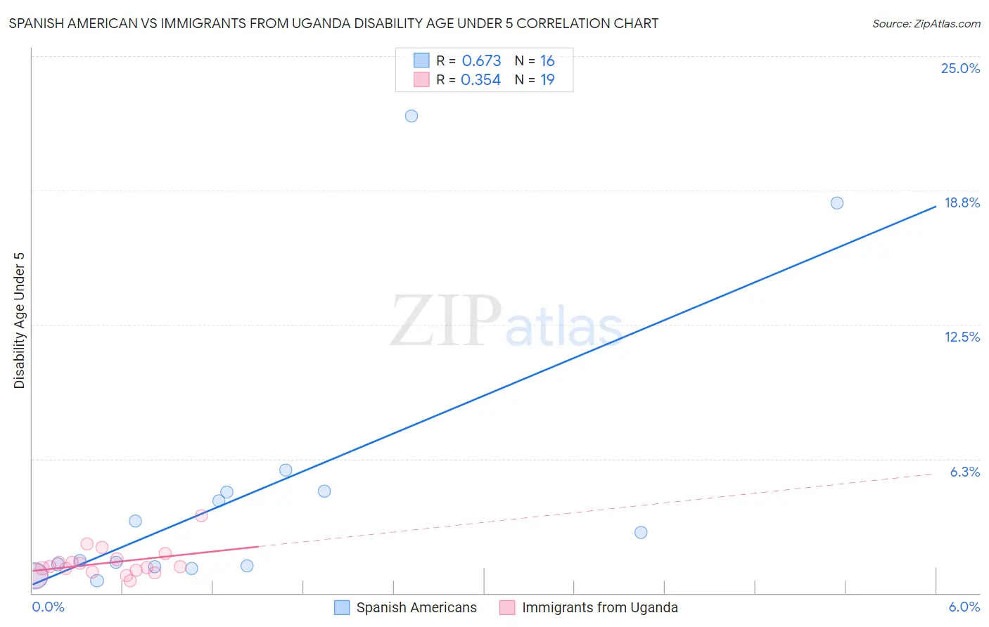 Spanish American vs Immigrants from Uganda Disability Age Under 5