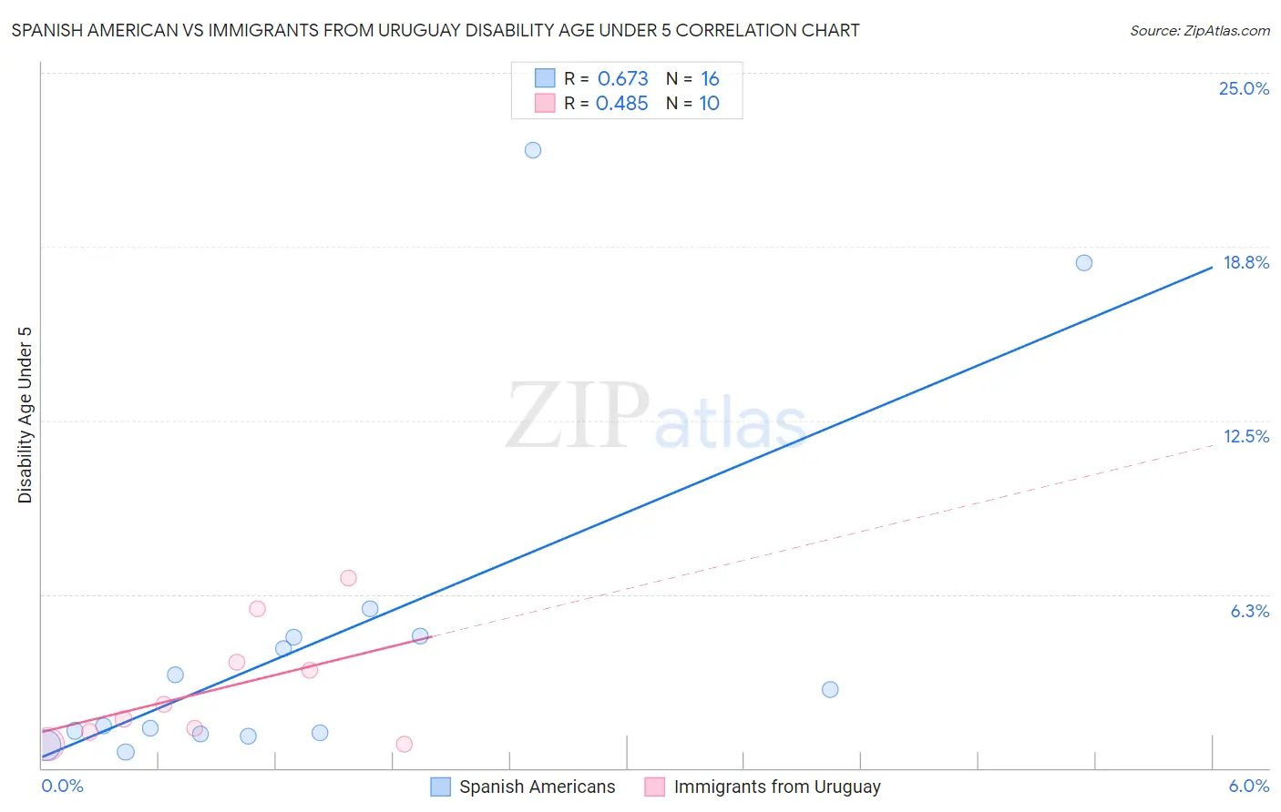 Spanish American vs Immigrants from Uruguay Disability Age Under 5