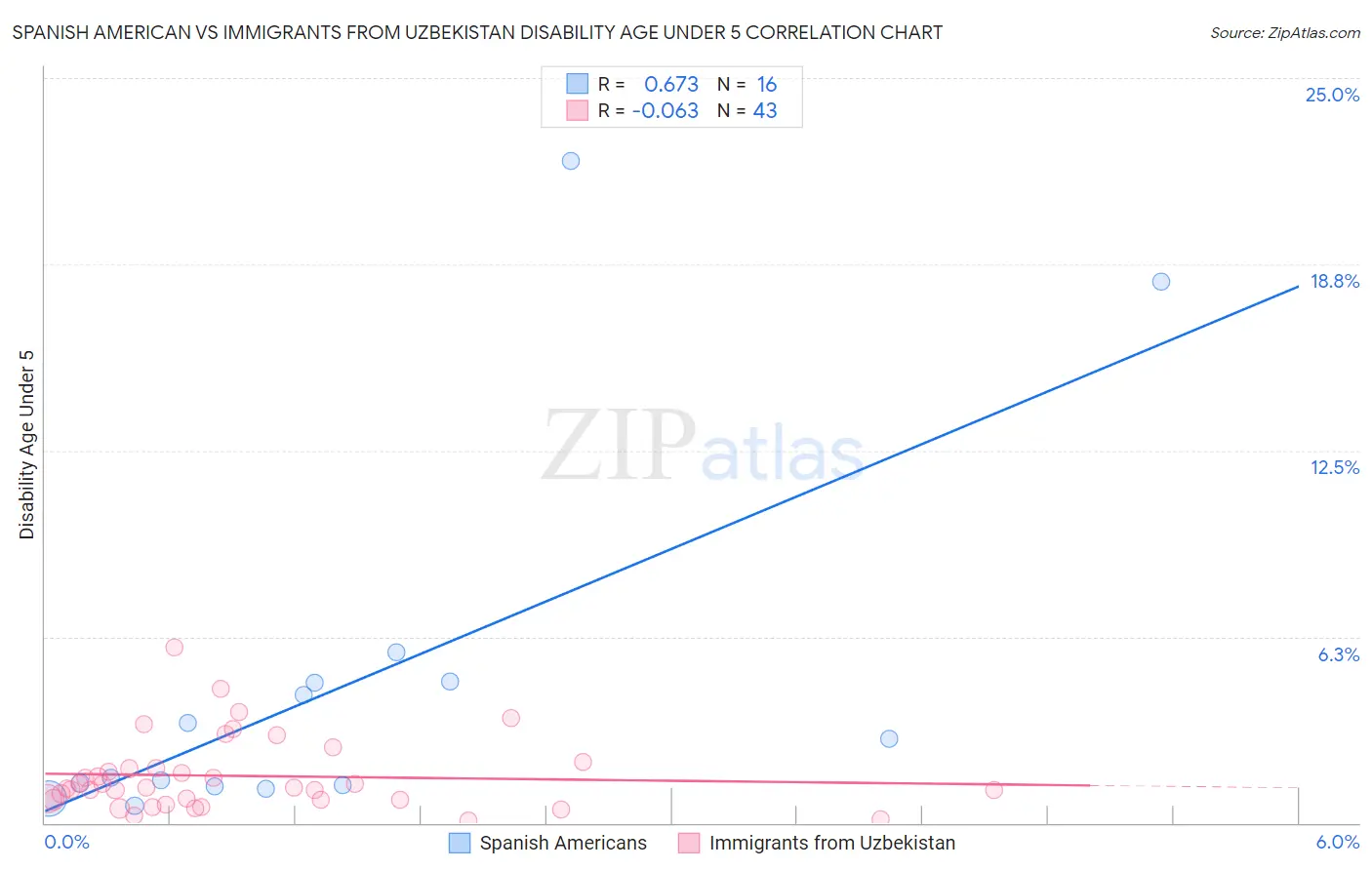Spanish American vs Immigrants from Uzbekistan Disability Age Under 5
