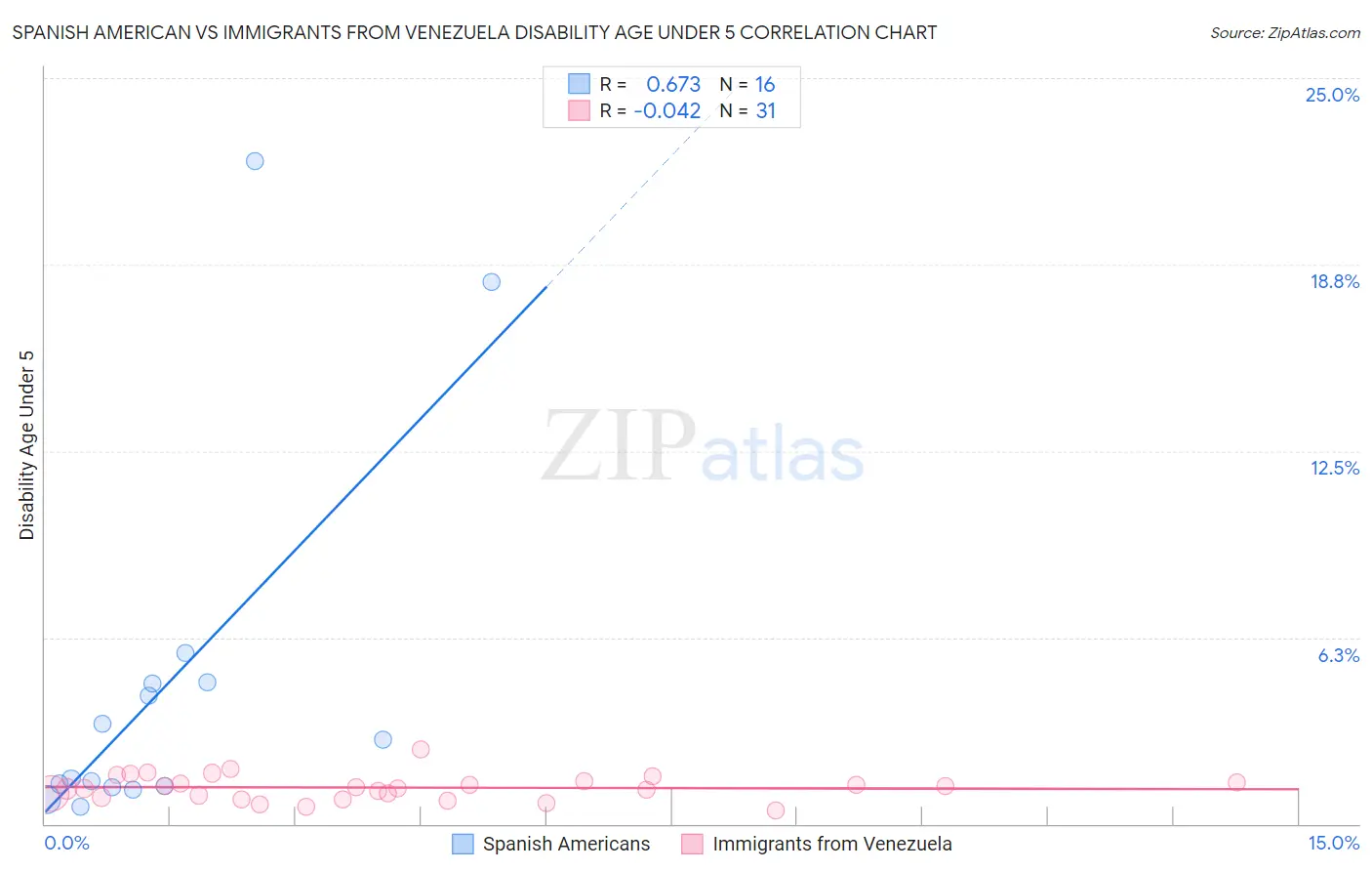 Spanish American vs Immigrants from Venezuela Disability Age Under 5