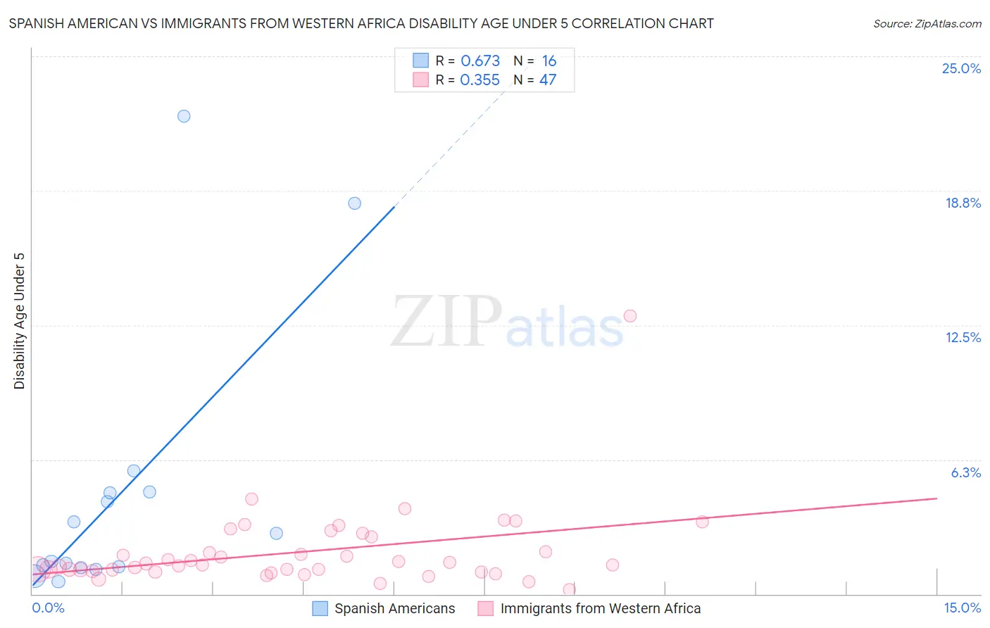 Spanish American vs Immigrants from Western Africa Disability Age Under 5