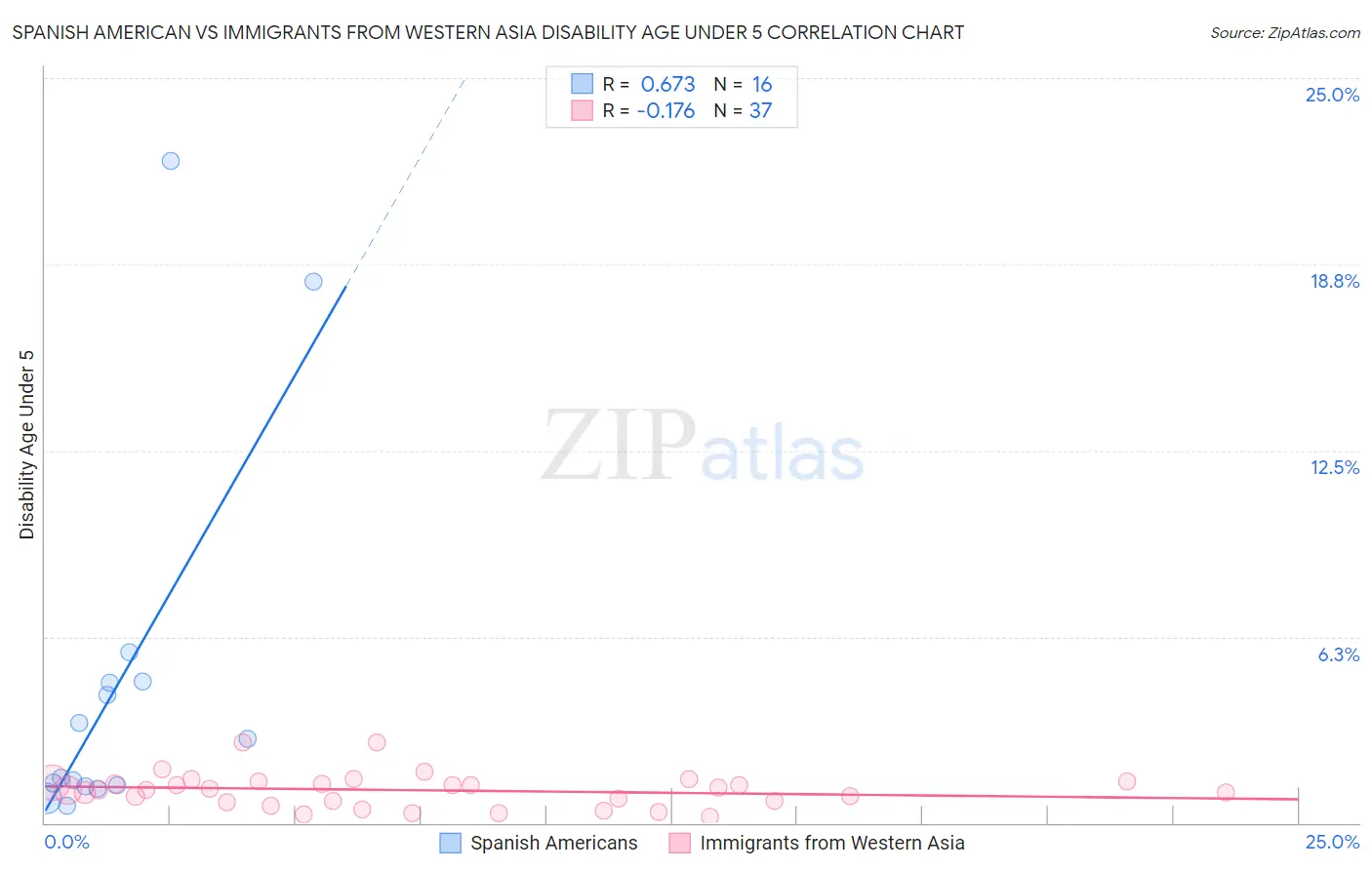 Spanish American vs Immigrants from Western Asia Disability Age Under 5